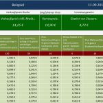 Kalkulation Verkaufspreis Excel Vorlage Gut Excel Speisenkalkulation Für Gastronomie Kalkulation Für