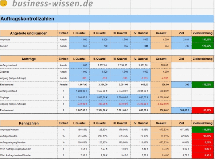 Kennzahlen Excel Vorlage Einzigartig Erfolgskennzahlen Für Angebote Und Aufträge Ermitteln