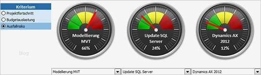 Kennzahlen Excel Vorlage Erstaunlich Kennzahlen Bildhaft Darstellen Excel Projekt Cockpit De