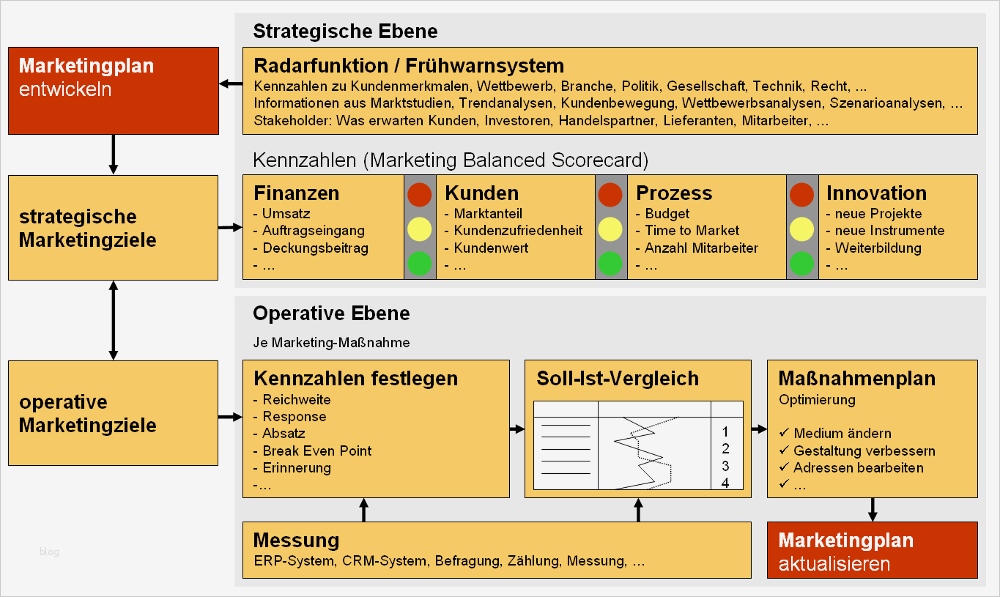 Kennzahlen Excel Vorlage Neu Marketing Controlling Mit Kennzahlen Den Marketingerfolg