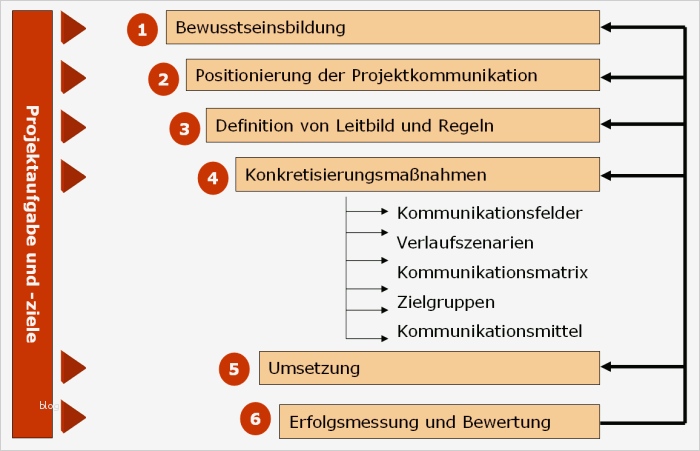 Kommunikationsplan Vorlage Großartig tolle Projekt Kommunikationsplan Vorlage Fotos Beispiel