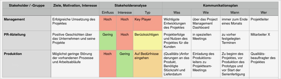 Kommunikationsplan Vorlage Inspiration Stakeholdermanagement Planung Und Umsetzung