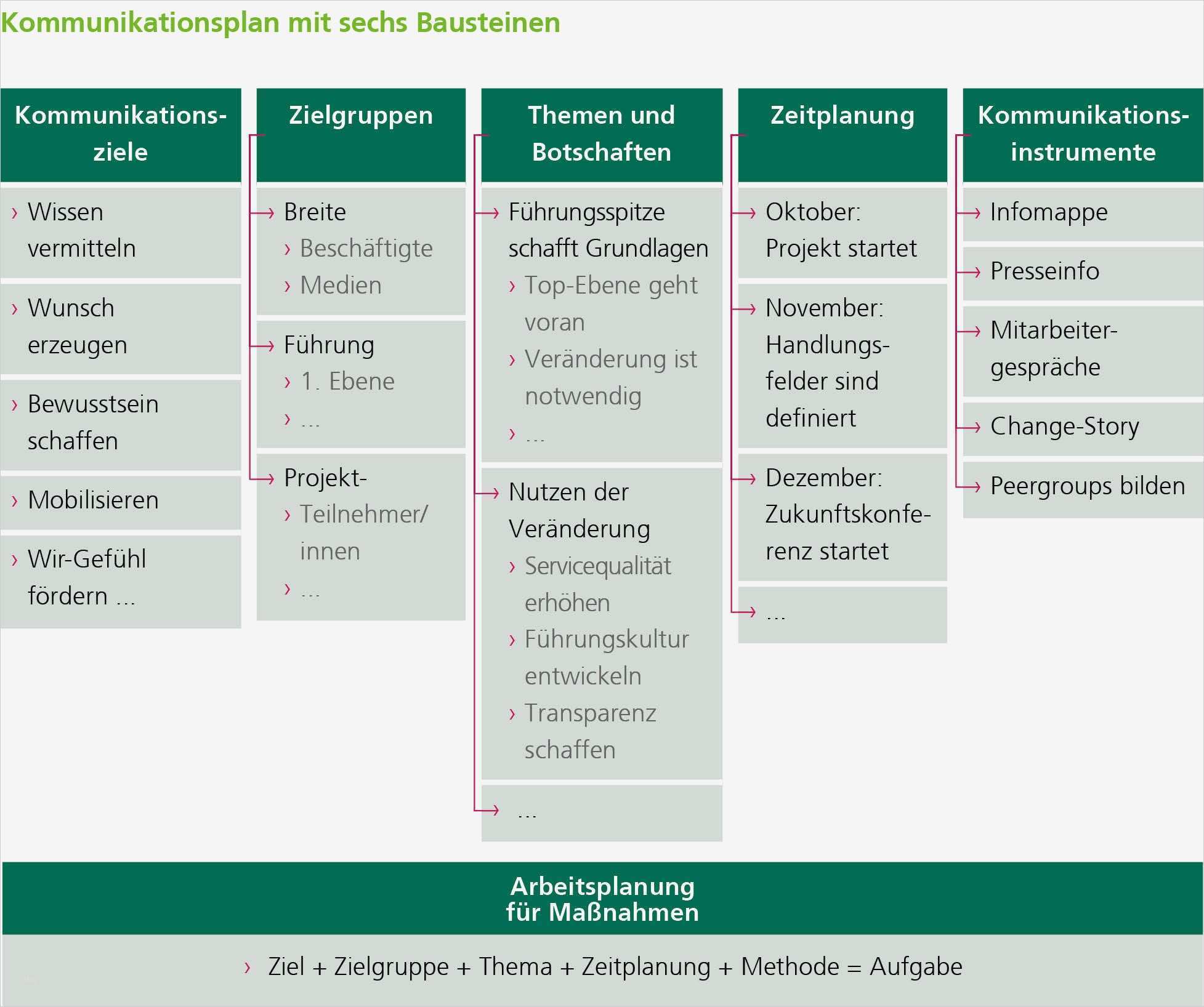 Kommunikationsplan Vorlage Neu Nett Vorlage Für Den Kommunikationsplan Bilder Entry