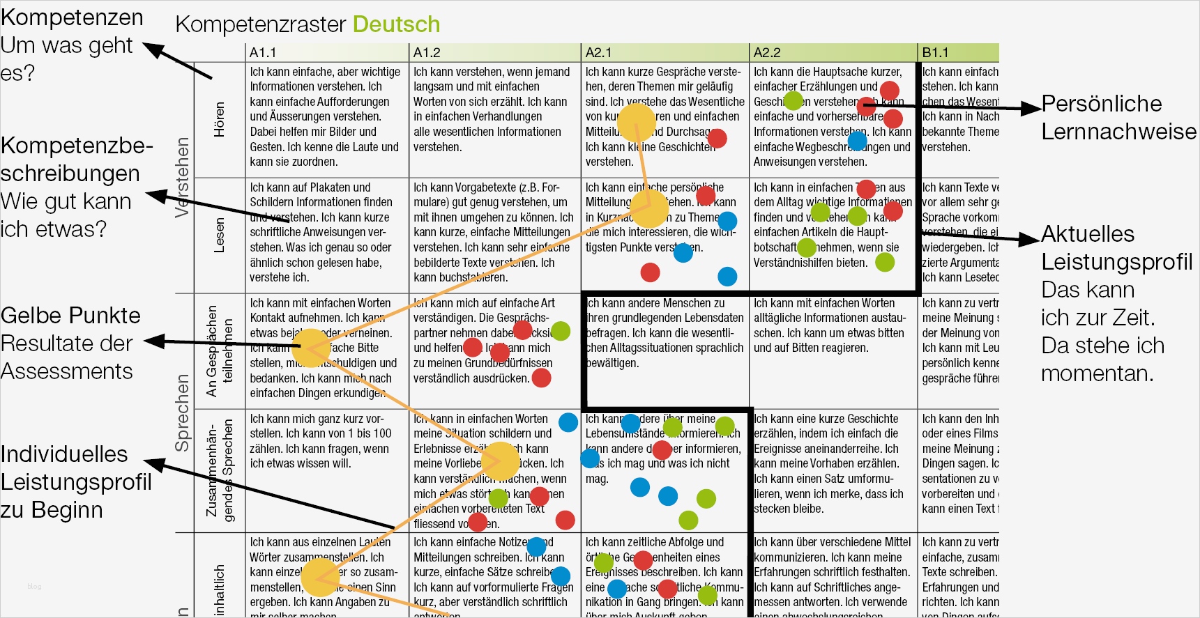 Kompetenzprofil Vorlage Elegant Iqes Online