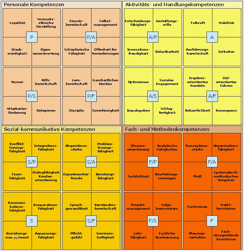 Kompetenzprofil Vorlage Schönste Kompetenzmanagement Mitarbeiterkompetenzen Und