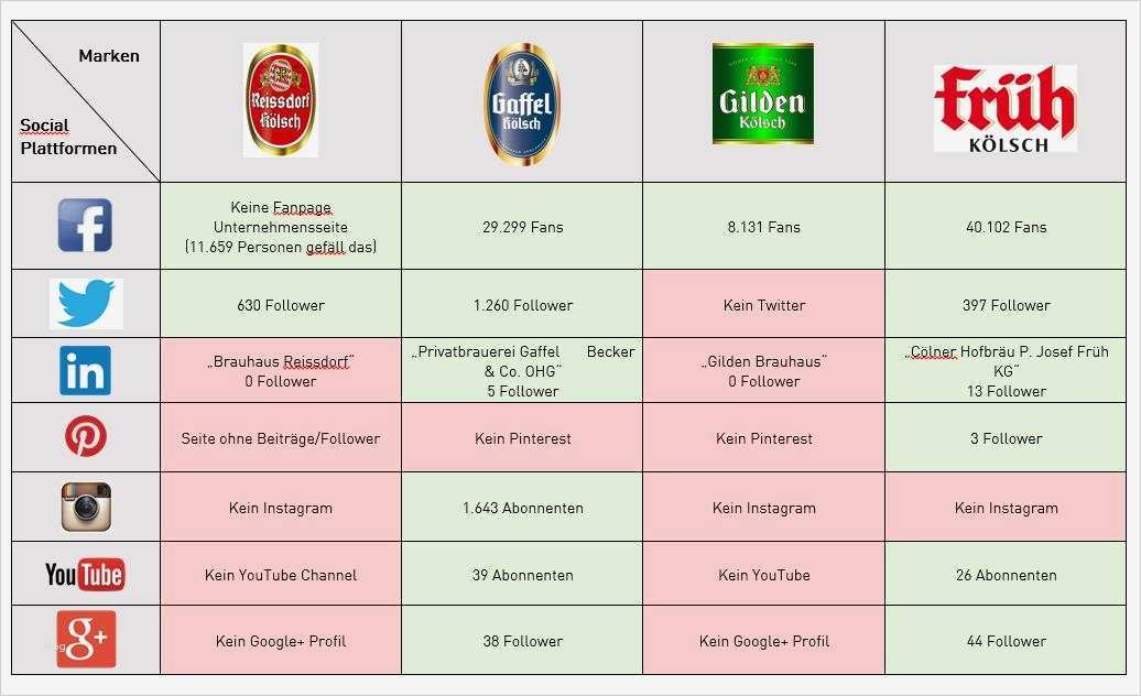 Konkurrenzanalyse Vorlage Beste Das See Think Do Modell In Der Wettbewerbsanalyse