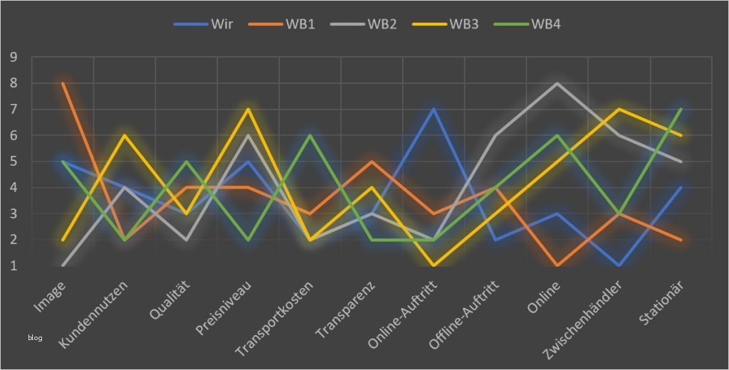 Konkurrenzanalyse Vorlage Cool Konkurrenzanalyse Aufbau Vorlagen & Beispiele