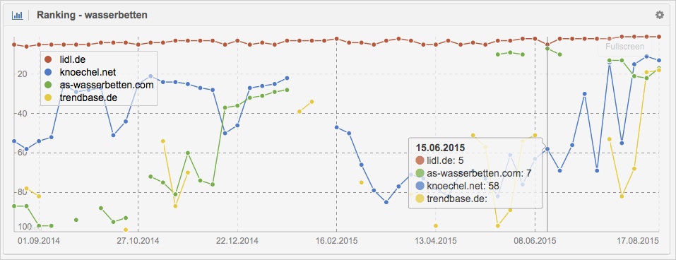 Konkurrenzanalyse Vorlage Großartig Schön Konkurrenzanalyse Vorlage Bilder