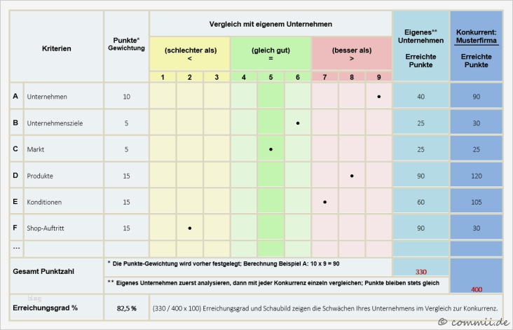 Konkurrenzanalyse Vorlage Schön Schön Konkurrenzanalyse Vorlage Bilder