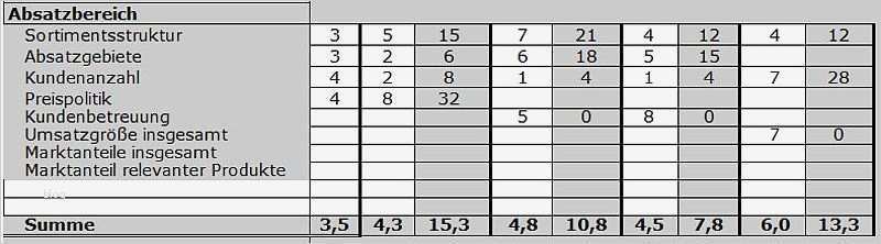 Konkurrenzanalyse Vorlage Schönste Konkurrenzanalyse Excel Vorlage