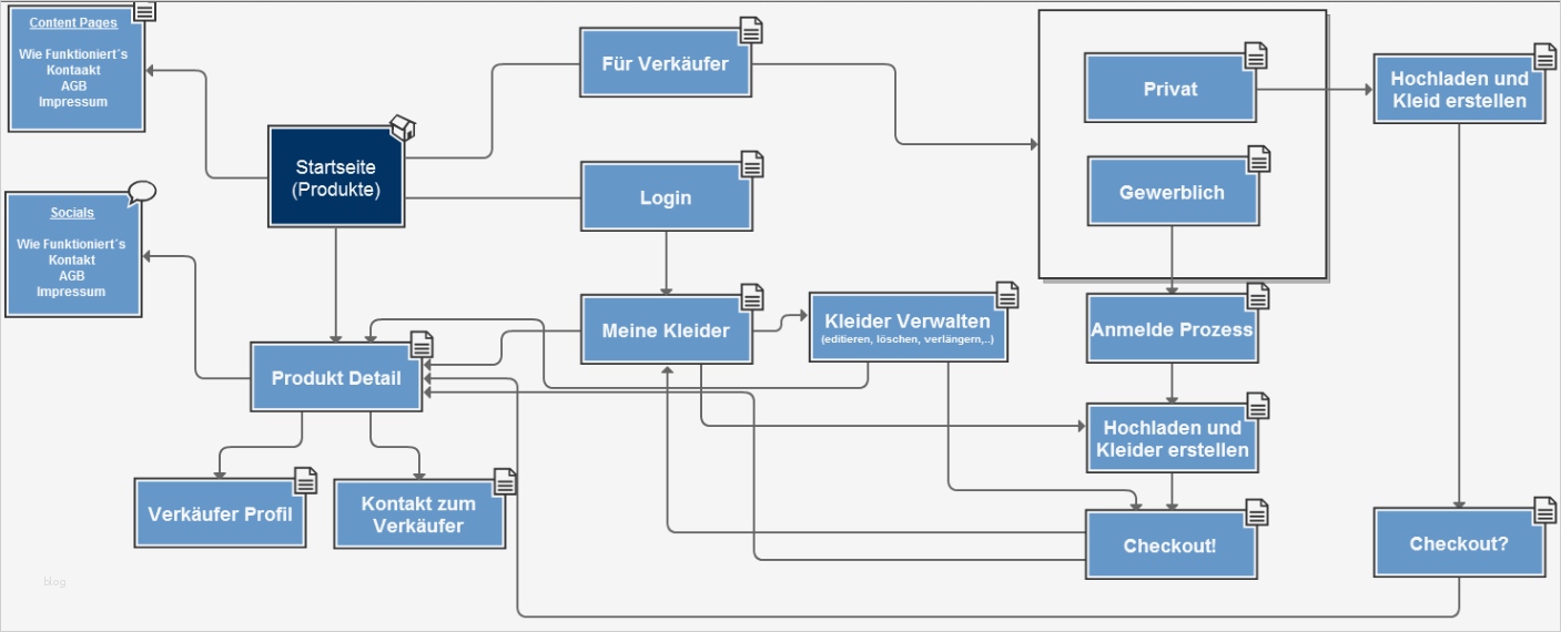 Konzept Erstellen Vorlage Einzigartig Mvp Von Konzept Zum Livegang In 6 Wochen – Bootstrapping