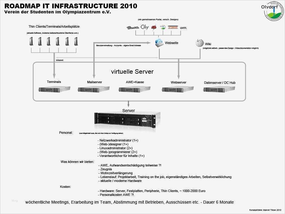 Konzept Erstellen Vorlage Hübsch Ausgezeichnet Konzeptpapier Vorlage Zeitgenössisch Entry