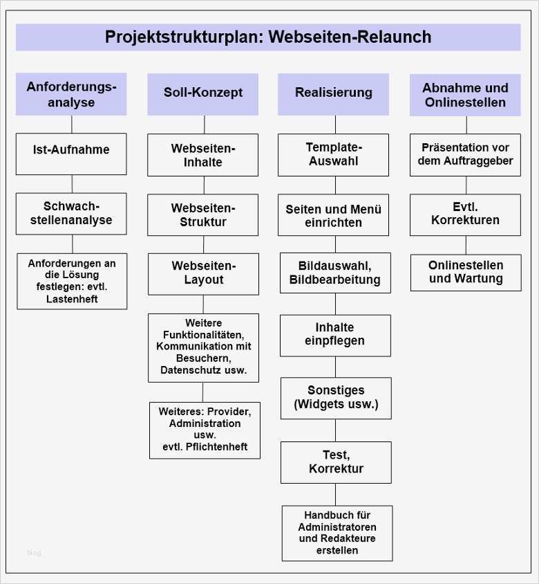 Konzept Vorlage Word Erstaunlich Inf Schule