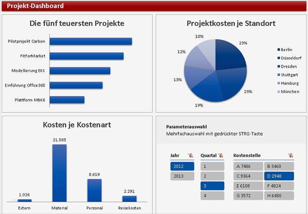 Kostenplan Projektmanagement Vorlage Wunderbar tolle Projektmanagement Dashboard Vorlage Fotos