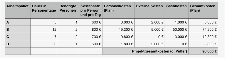 Kostenplan Vorlage Erstaunlich Einfache Einfache Kostenplanung Im Projektmanagement Für