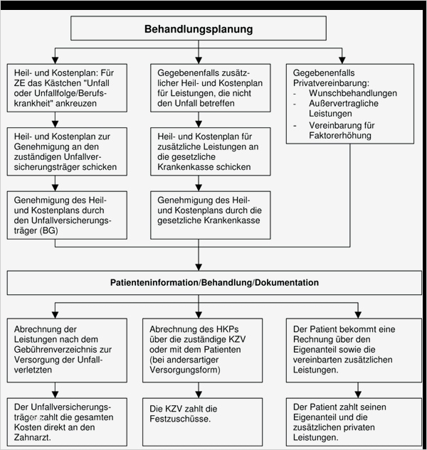 Kostenübernahme Krankenkasse Vorlage Schönste Bg Abrechnung