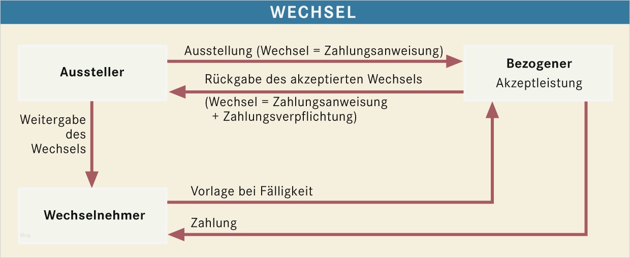 Krankenkasse Rechnung Einreichen Vorlage Hübsch Schön Wechsel Vorlage Fotos Dokumentationsvorlage