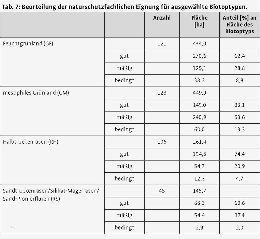 Kundenbesuche Planen Vorlage Schön Gebietseigenes Wildpflanzensaatgut In Begrünungs Und
