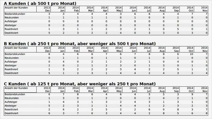 Kundenfeedback Vorlage Erstaunlich Wunderbar Kundenanalyse Vorlage Ideen