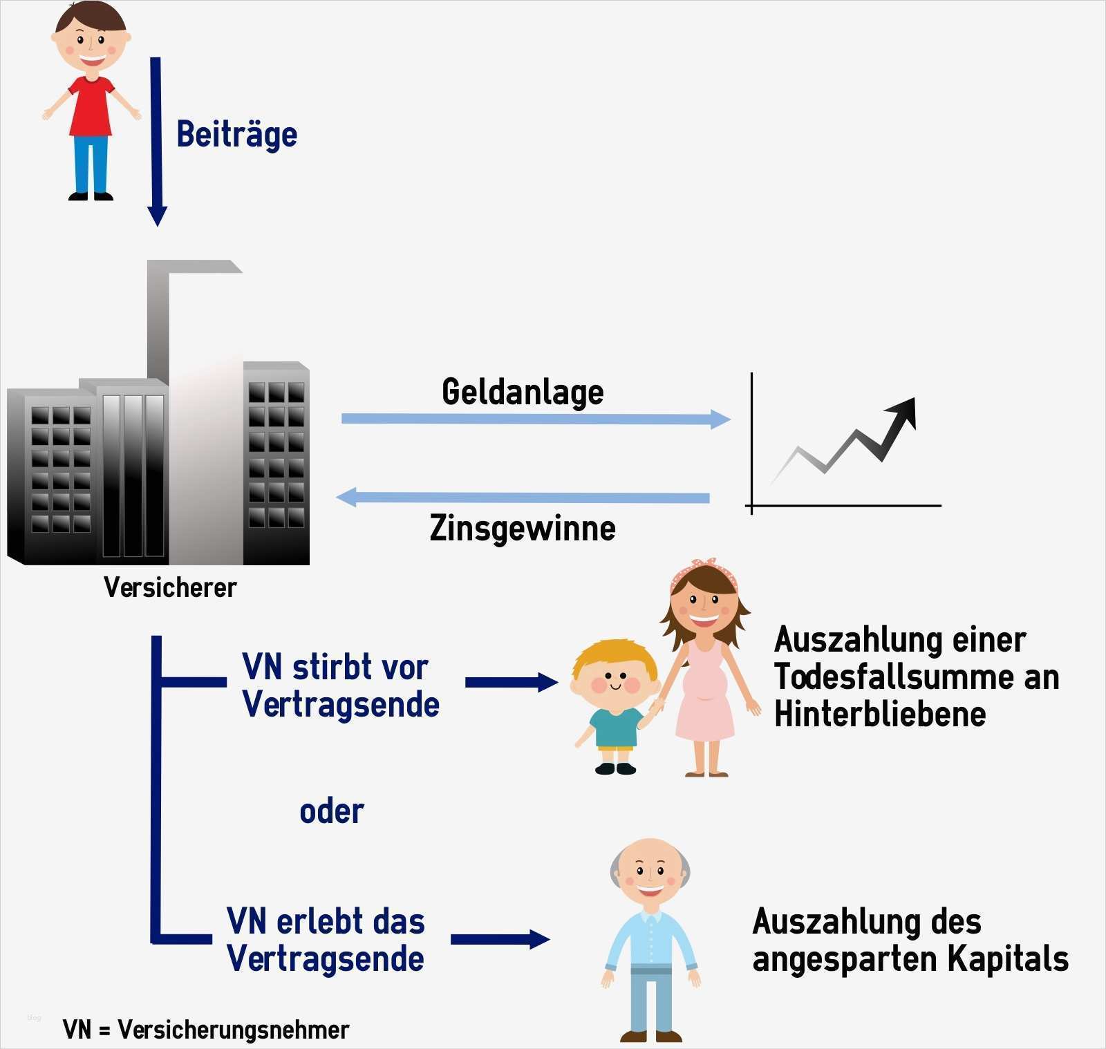 Kündigung Fondsgebundene Lebensversicherung Vorlage Großartig Kapitalbildende Lebensversicherung