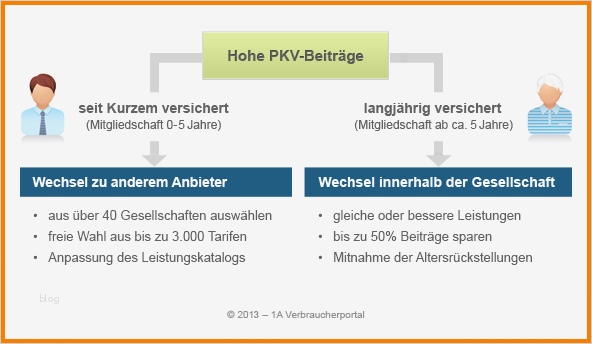 Kündigung Gkv Wechsel Pkv Vorlage Elegant 11 Gesetzliche Versicherung