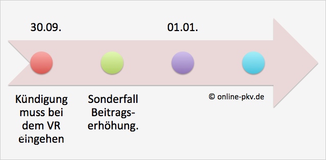 Kündigung Gkv Wechsel Pkv Vorlage Genial Wechsel Tagging Wechsel