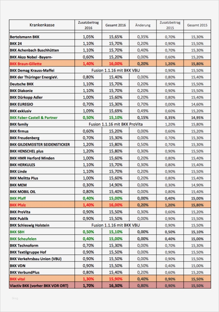 Kündigung Gkv Wechsel Pkv Vorlage Hübsch Hilfe Tagging Hilfe
