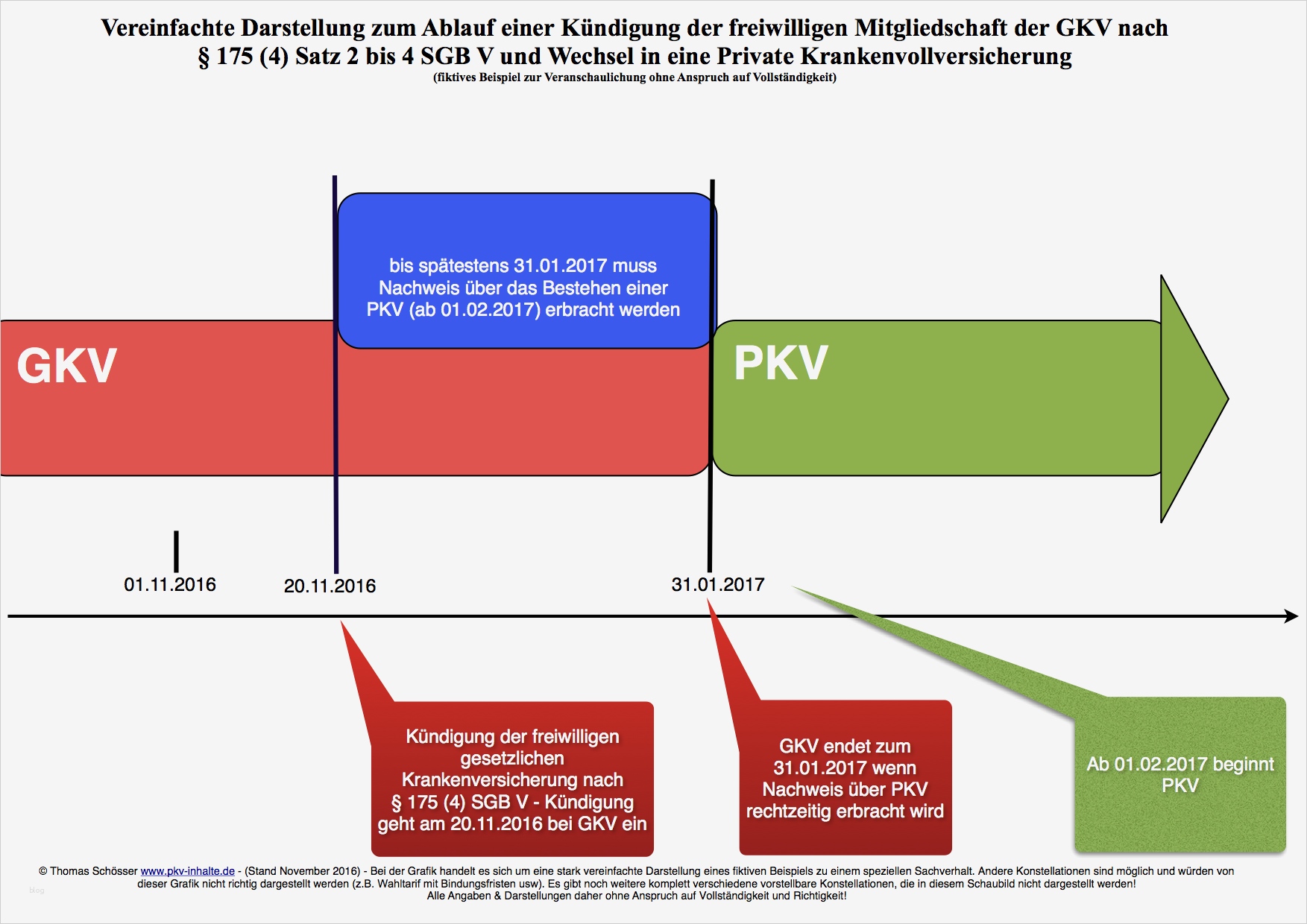 Kündigung Gkv Wechsel Pkv Vorlage Hübsch Pkv Für Angestellte Wann Und Wie Kann Man Wechseln Pkv