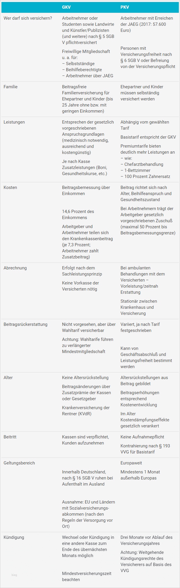 Kündigung Gkv Wechsel Pkv Vorlage Schönste Private Krankenversicherung Sinnvoll 2018