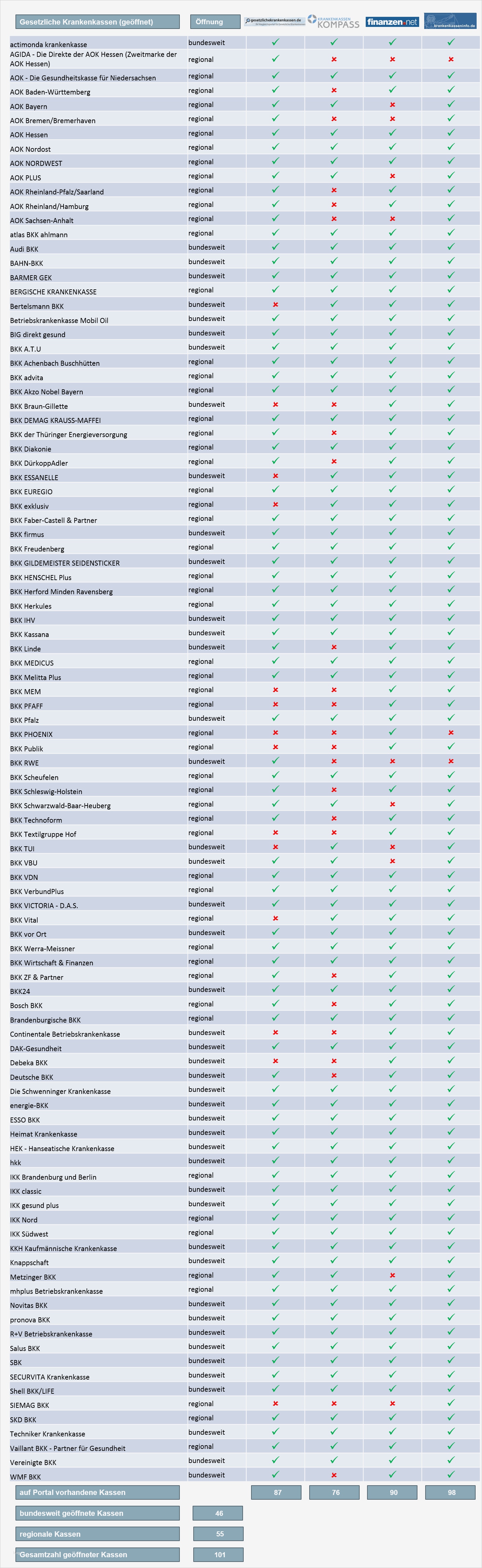 Kündigung Gkv Wechsel Pkv Vorlage Wunderbar Liste Der Abgedeckten Krankenkassen