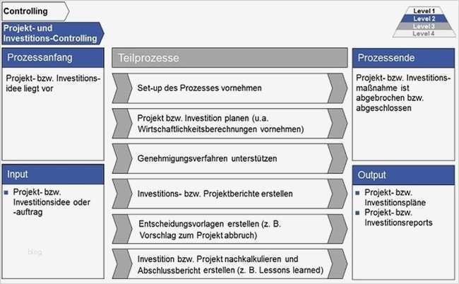 Kündigung öffentlicher Dienst Vorlage Cool Kennzahlen Prozess Und Investitionscontrolling