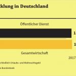 Kündigung öffentlicher Dienst Vorlage Erstaunlich Öffentlicher Dienst Neue Runde Bekanntes Muster Iwd