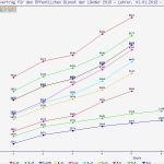 Kündigung öffentlicher Dienst Vorlage Fabelhaft Gehaltsrechner Öffentlicher Dienst