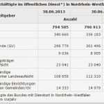 Kündigung öffentlicher Dienst Vorlage Fabelhaft Öffentlicher Dienst In Nrw Beschäftigtenzahl Im