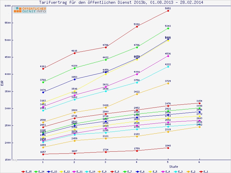 Kündigung öffentlicher Dienst Vorlage Inspiration Gehaltsrechner Öffentlicher Dienst