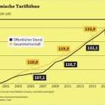 Kündigung öffentlicher Dienst Vorlage Süß Öffentlicher Dienst Neue Runde Bekanntes Muster Iwd