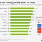 Kündigung öffentlicher Dienst Vorlage Wunderbar Infografik Öffentlicher Dienst Genießt Hohes Ansehen