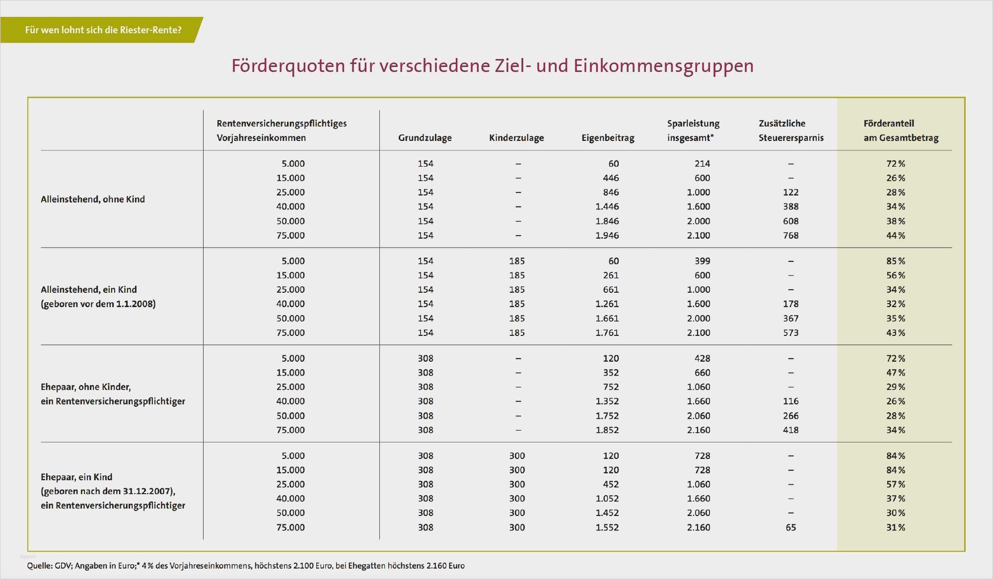 Kündigung Riester Rente Vorlage Luxus Großartig Vergleichsbericht Vorlage Galerie Entry Level