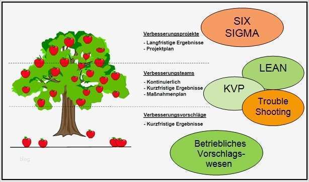 Kvp Vorlagen Kostenlos Cool Methoden Der Prozessoptimierung Six Sigma Methode