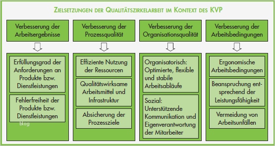 Kvp Vorlagen Kostenlos Großartig Definition Qualitätszirkel Beispiele Kvp