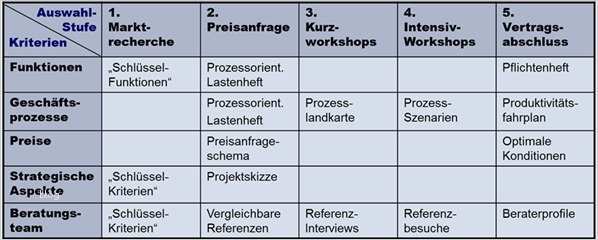 Lastenheft Vorlage Excel Süß Erp Lastenheft Für Erp Auswahl Und Erp Einführung