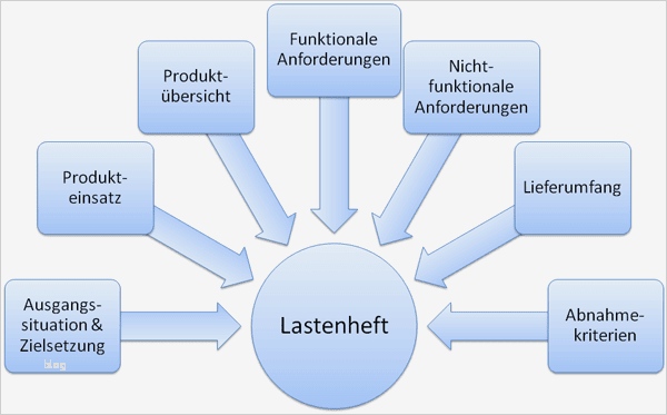 Lastenheft Vorlage Maschinenbau Angenehm Neues Und Den Rest Lastenheft Und Pflichtenheft