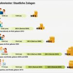 Lbs Wohn Riester Kündigen Vorlage Beste Wohn Riester Bausparen Mit Förderung