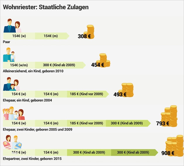 Lbs Wohn Riester Kündigen Vorlage Beste Wohn Riester Bausparen Mit Förderung