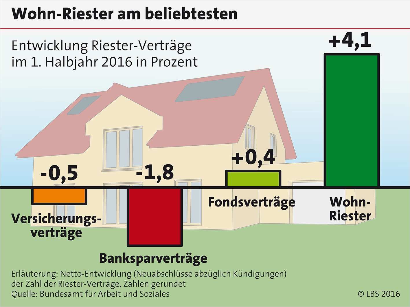 Lbs Wohn Riester Kündigen Vorlage Bewundernswert Wohn Riester Bleibt Gefragt