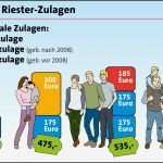 Lbs Wohn Riester Kündigen Vorlage Erstaunlich so Schöpfen Sie Wohn Riester Förderung Voll Aus