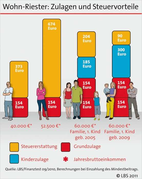 Lbs Wohn Riester Kündigen Vorlage Großartig Steuererklärung 2010 Mit Riester Viel Geld Sparen