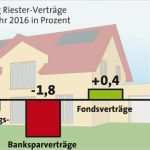 Lbs Wohn Riester Kündigen Vorlage Inspiration Nur 2 Riester Sparten Wachsen Gegen Den Negativtrend