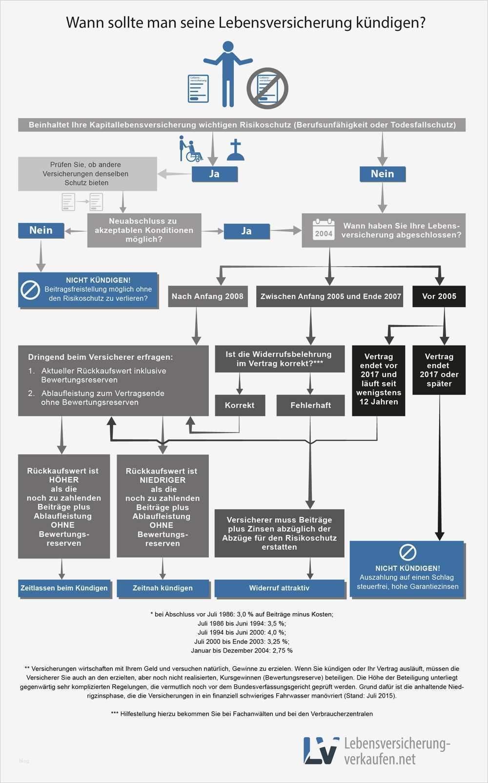 Lebensversicherung Kündigen Vorlage Schön Lebensversicherung Kündigen Oder Behalten