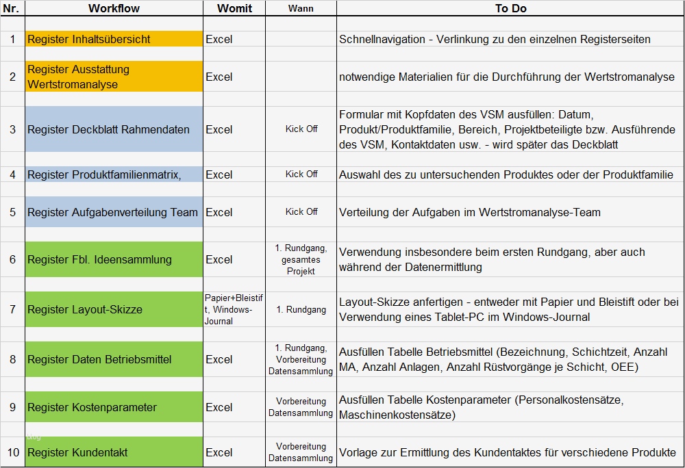 Leistungsbeschreibung Vorlage Erstaunlich Großartig Projektmanagement Workflow Muster Ideen